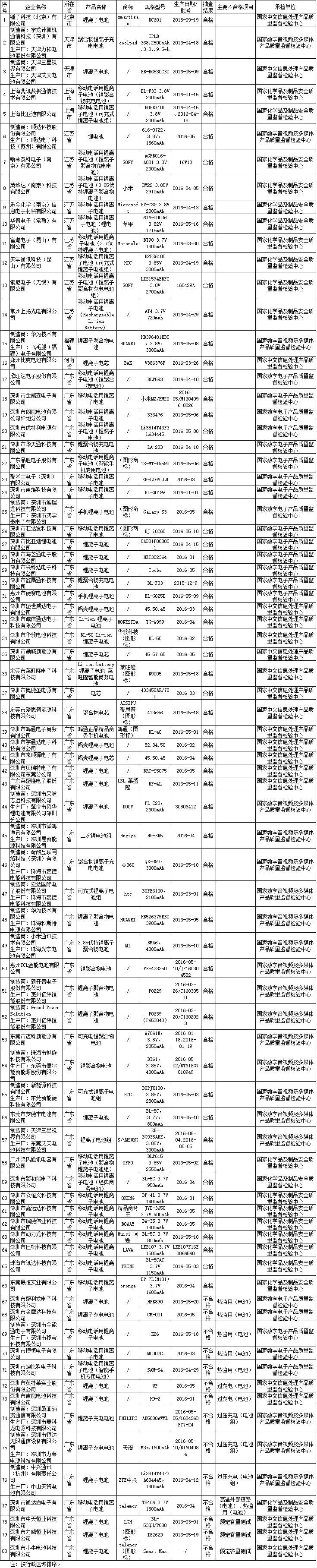 質(zhì)檢總局：2016年第3批國(guó)抽手機(jī)鋰離子電池合格率82.5%