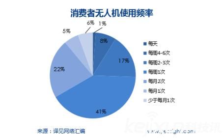 可折疊便攜式無(wú)人機(jī)頻頻發(fā)布 是否會(huì)迎來(lái)第二春?