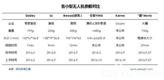 可折疊便攜式無(wú)人機(jī)頻頻發(fā)布 是否會(huì)迎來(lái)第二春?