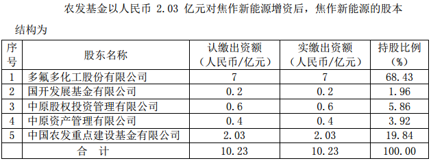 多氟多