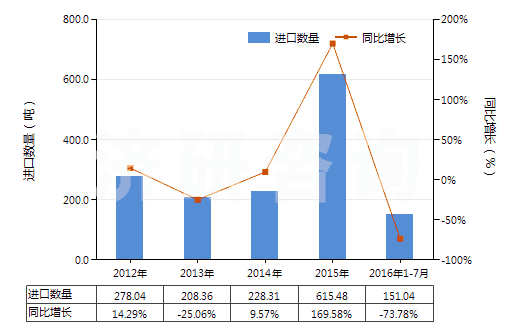 2012-2016年7月中國四氧化三鈷(HS28220010)進口量及增速統(tǒng)計