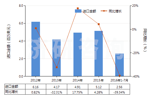 2012-2016年7月中國四氧化三鈷(HS28220010)進口總額及增速統(tǒng)計