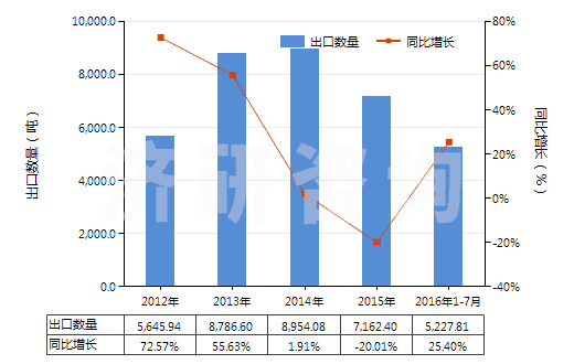 2012-2016年7月中國四氧化三鈷(HS28220010)出口量及增速統(tǒng)計