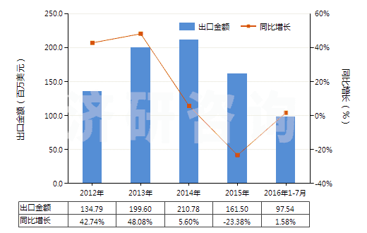 2012-2016年7月中國四氧化三鈷(HS28220010)出口總額及增速統(tǒng)計