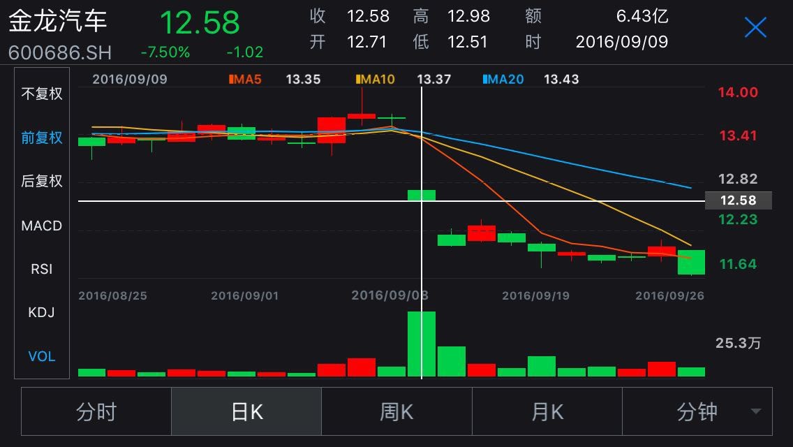 蘇州金龍回復(fù)騙補(bǔ)：政策理解有偏差 采取措施救市