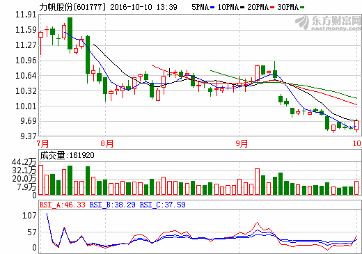 力帆乘用車(chē)2395輛新能源車(chē)涉騙補(bǔ) 影響稅前利潤(rùn)6719萬(wàn)