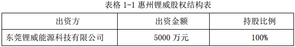 欣旺達(dá)子公司東莞鋰威投資5000萬元建鋰電池生產(chǎn)企業(yè)