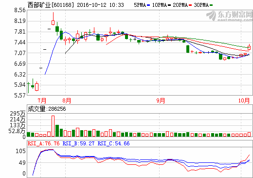 西部礦業(yè)