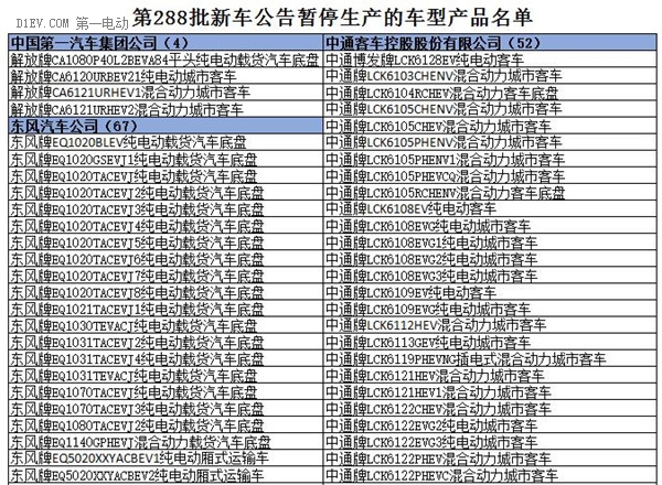 為何工信部在288批新車公告中暫停生產(chǎn)了多達1617款車型？