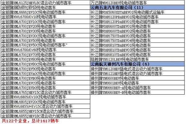 為何工信部在288批新車公告中暫停生產了多達1617款車型？