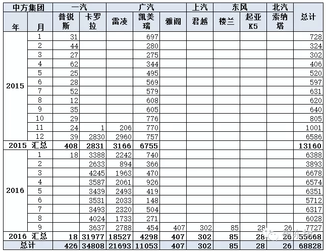 乘聯(lián)會(huì)：9月新能源乘用車(chē)銷(xiāo)3萬(wàn)輛 普混首超插混