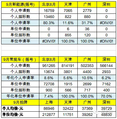 乘聯(lián)會(huì)：9月新能源乘用車(chē)銷(xiāo)3萬(wàn)輛 普混首超插混