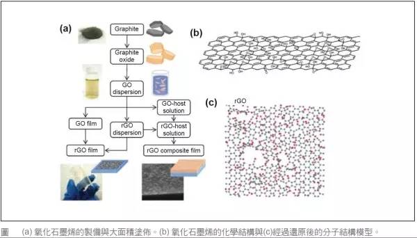 脫離制備工藝談性能都是耍流氓！石墨烯制備工藝優(yōu)缺點全解析！