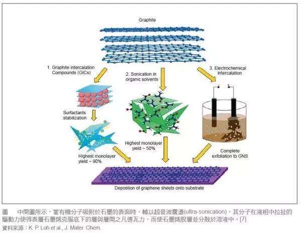 脫離制備工藝談性能都是耍流氓！石墨烯制備工藝優(yōu)缺點全解析！