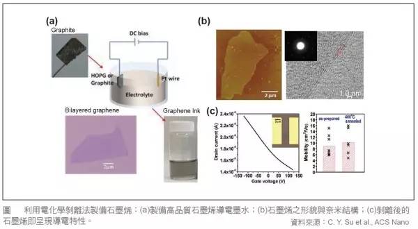 脫離制備工藝談性能都是耍流氓！石墨烯制備工藝優(yōu)缺點全解析！