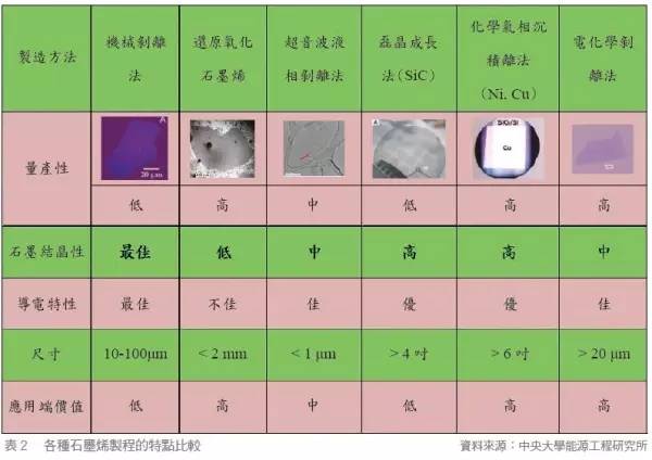 脫離制備工藝談性能都是耍流氓！石墨烯制備工藝優(yōu)缺點全解析！