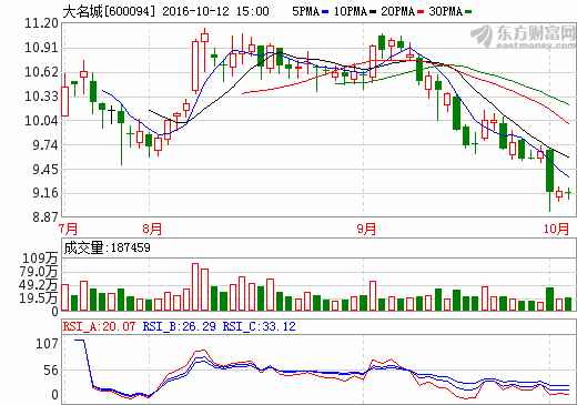 大名城：5億元設(shè)立孫公司 切入鋰電新能源領(lǐng)域