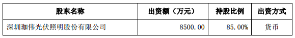 珈偉股份合資1億元成立鋰電池公司 加碼鋰電領(lǐng)域