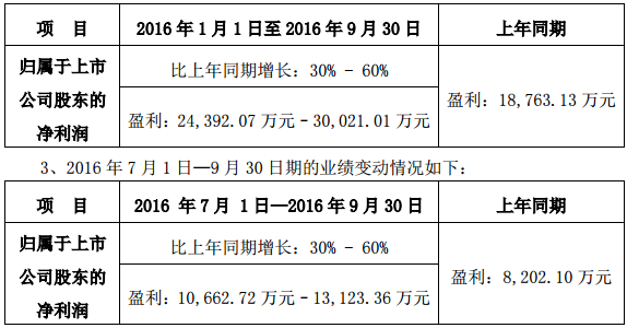 易事特預(yù)計(jì)前三季盈利1.88億元 擬收購(gòu)沭陽(yáng)光伏70%股權(quán)