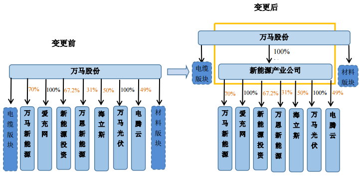 業(yè)務(wù)調(diào)整前后組織架構(gòu)變化情況