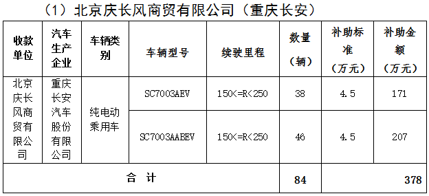 北京市第三批地補(bǔ)名單發(fā)布 5家企業(yè)分5.7億補(bǔ)助資金