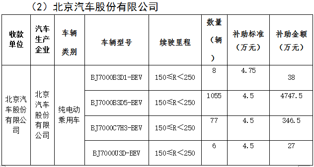 北京市第三批地補(bǔ)名單發(fā)布 5家企業(yè)分5.7億補(bǔ)助資金