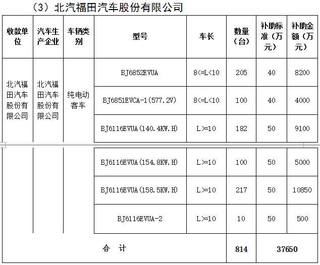 北京市第三批地補(bǔ)名單發(fā)布 5家企業(yè)分5.7億補(bǔ)助資金