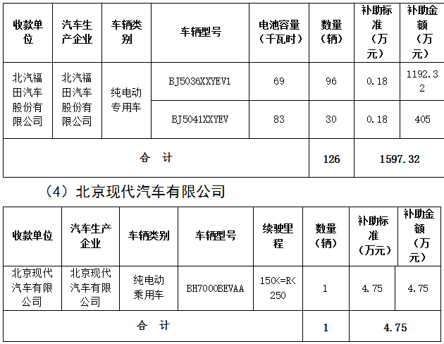 北京市第三批地補(bǔ)名單發(fā)布 5家企業(yè)分5.7億補(bǔ)助資金