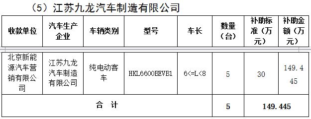 北京市第三批地補(bǔ)名單發(fā)布 5家企業(yè)分5.7億補(bǔ)助資金