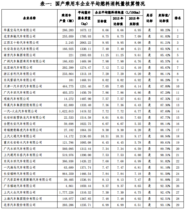 2015 年度中國(guó)乘用車企業(yè)平均燃料消耗量核算情況表