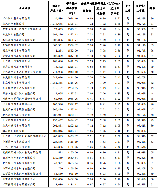 2015 年度中國(guó)乘用車企業(yè)平均燃料消耗量核算情況表