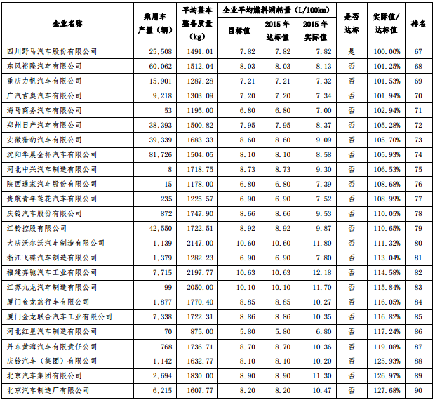 2015 年度中國(guó)乘用車企業(yè)平均燃料消耗量核算情況表