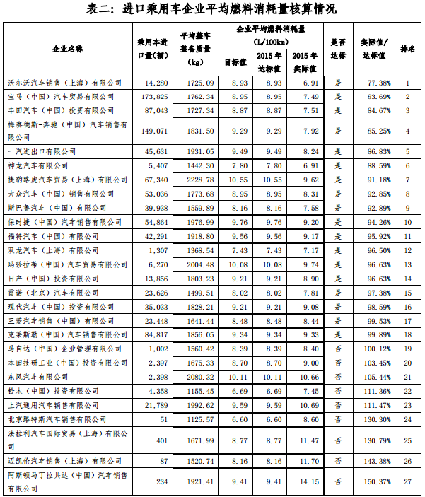 2015 年度中國(guó)乘用車企業(yè)平均燃料消耗量核算情況表