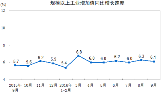 規(guī)模以上工業(yè)增加值同比實際增長6.1%