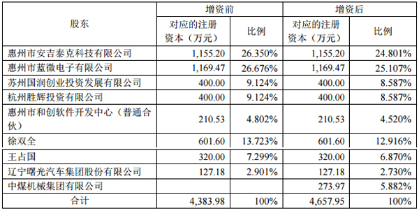 本次增資前、后的股權(quán)結(jié)構(gòu)：