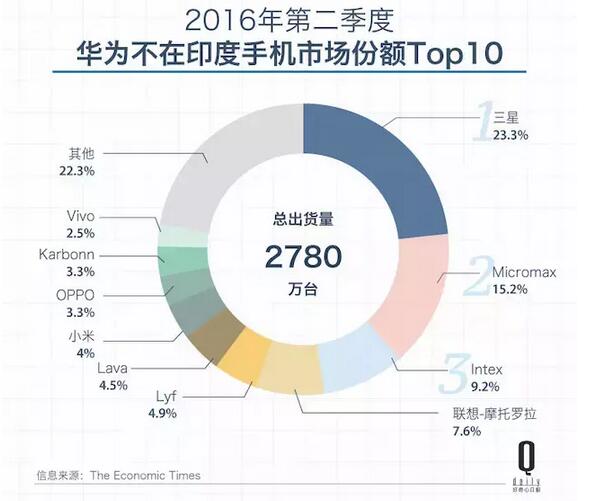 那些押寶印度市場(chǎng)的中國(guó)手機(jī)公司 好像賭對(duì)了