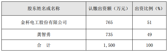 金杯電工：投資設(shè)立子公司能翔瑞弘 切入新能源汽車領(lǐng)域