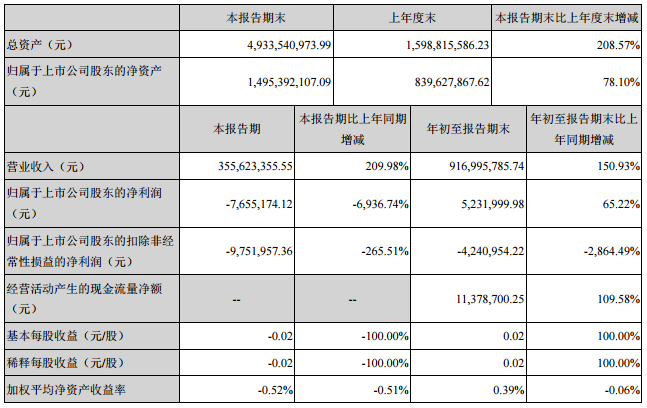 猛獅科技第三季度凈利虧損765萬元 同比下降近70倍