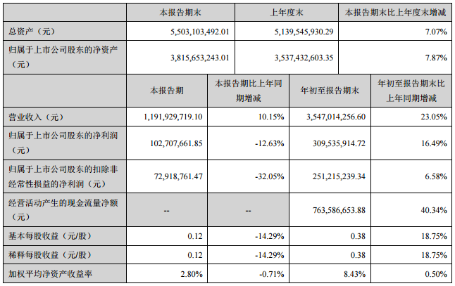 橫店?yáng)|磁第三季度實(shí)現(xiàn)凈利潤(rùn)1.03億元 同比下降12.63%