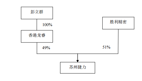 勝利精密：4.86億收購(gòu)蘇州捷力股權(quán) 加碼鋰電池