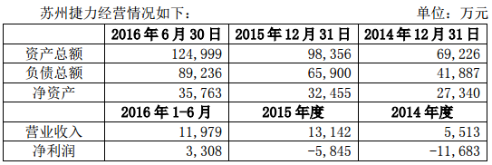 勝利精密：4.86億收購(gòu)蘇州捷力股權(quán) 加碼鋰電池