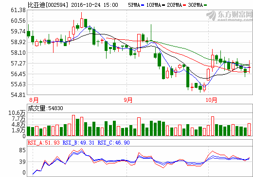 鋰電池需求大漲 比亞迪將生產(chǎn)正極原料?