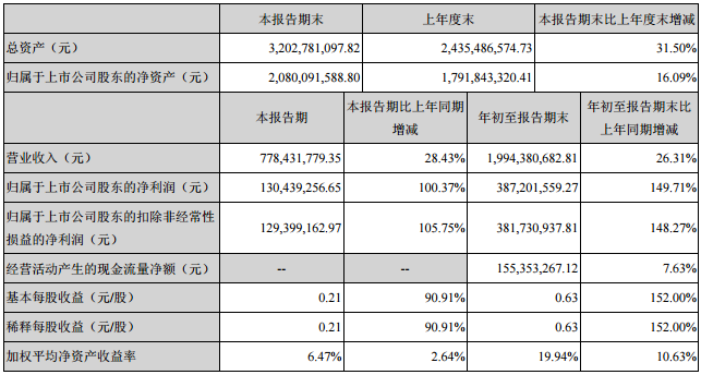 滄州明珠前三季營收19.94 億元 凈利潤3.87億元