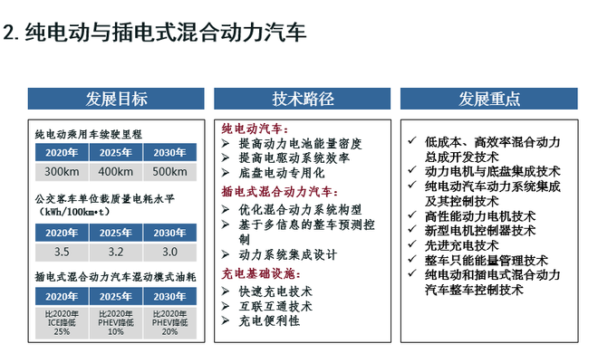 歐陽明高：詳解節(jié)能和新能源汽車技術(shù)路線圖