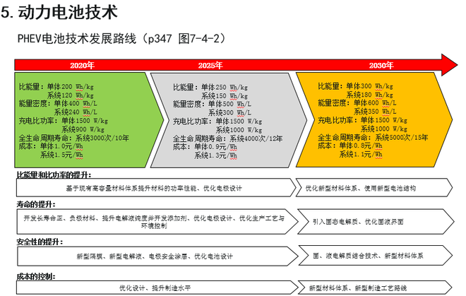 歐陽明高：詳解節(jié)能和新能源汽車技術(shù)路線圖