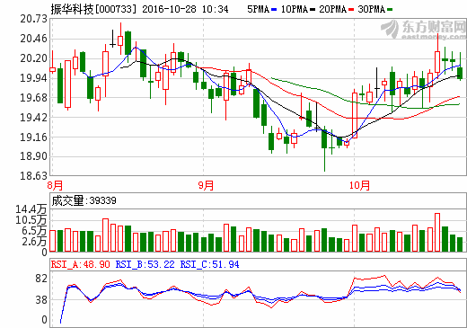 振華科技前三季營收49.34億元 凈利潤1.63億元