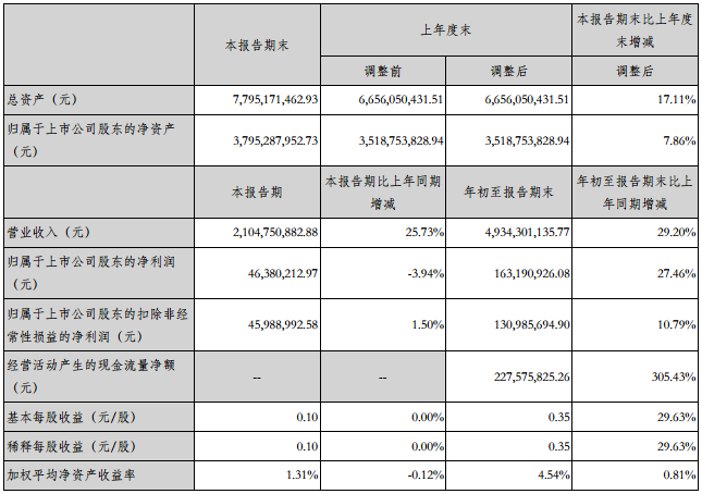 振華科技前三季營收49.34億元 凈利潤1.63億元