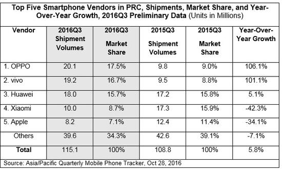 IDC：三季度智能機(jī)OPPO首次問鼎 小米暴跌40%