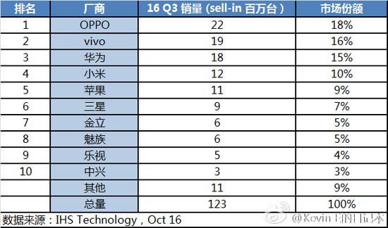 IDC：三季度智能機(jī)OPPO首次問鼎 小米暴跌40%