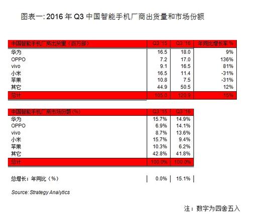 IDC：三季度智能機OPPO首次問鼎 小米暴跌40%